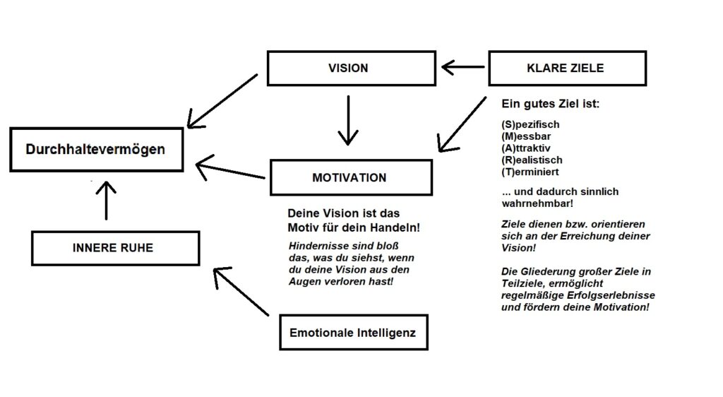 Durchhalten Durchhaltevermögen Survival Training Extremsituationen Mind Mentales Training Krisenvorbereitung Resilienz